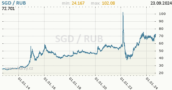 Vvoj kurzu SGD/RUB - graf