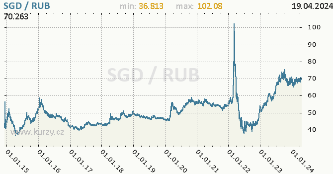 Vvoj kurzu SGD/RUB - graf