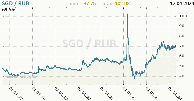 Vvoj kurzu SGD/RUB - graf