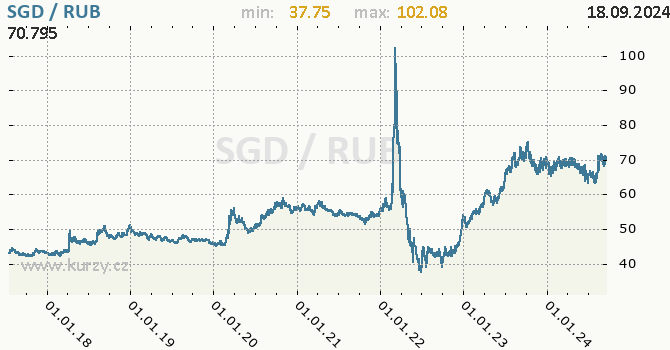 Vvoj kurzu SGD/RUB - graf