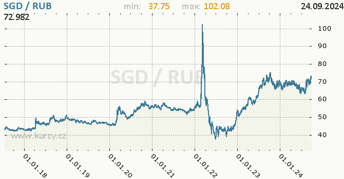 Vvoj kurzu SGD/RUB - graf