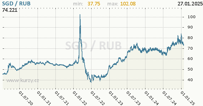 Vvoj kurzu SGD/RUB - graf