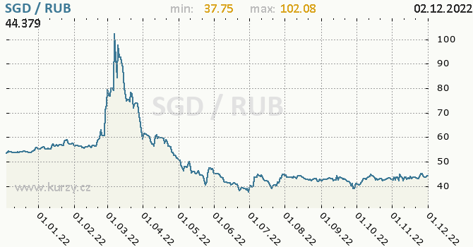 Vývoj kurzu SGD/RUB - graf