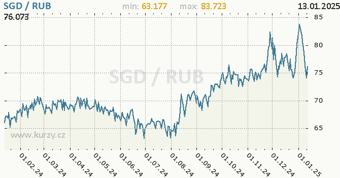 Vvoj kurzu SGD/RUB - graf