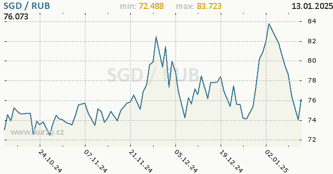 Vvoj kurzu SGD/RUB - graf