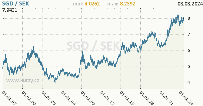 Vvoj kurzu SGD/SEK - graf