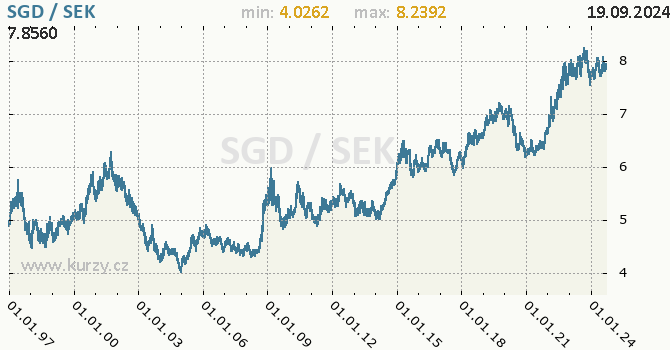 Vvoj kurzu SGD/SEK - graf