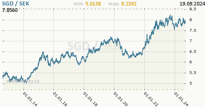 Vvoj kurzu SGD/SEK - graf