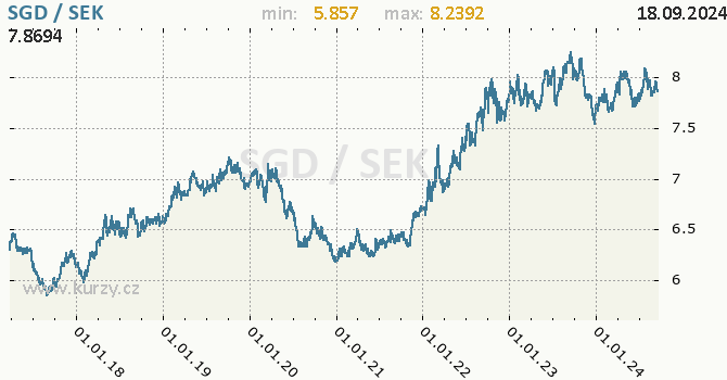 Vvoj kurzu SGD/SEK - graf