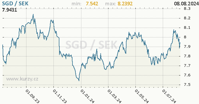 Vvoj kurzu SGD/SEK - graf