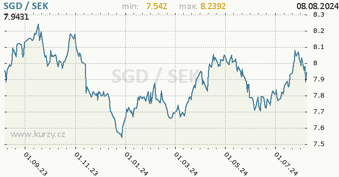 Vvoj kurzu SGD/SEK - graf