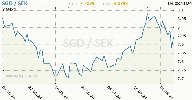 Vvoj kurzu SGD/SEK - graf