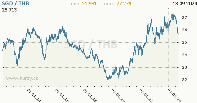 Vvoj kurzu SGD/THB - graf