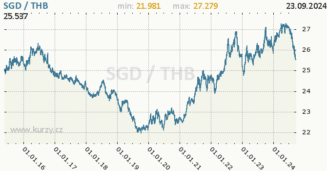 Vvoj kurzu SGD/THB - graf