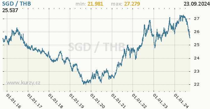Vvoj kurzu SGD/THB - graf