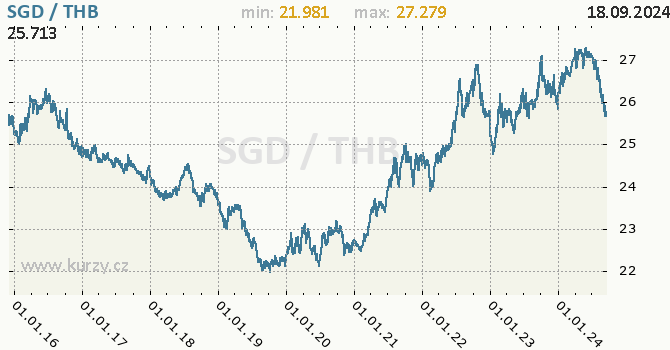Vvoj kurzu SGD/THB - graf