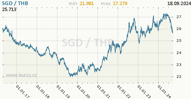 Vvoj kurzu SGD/THB - graf