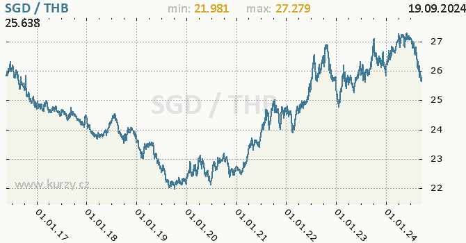 Vvoj kurzu SGD/THB - graf