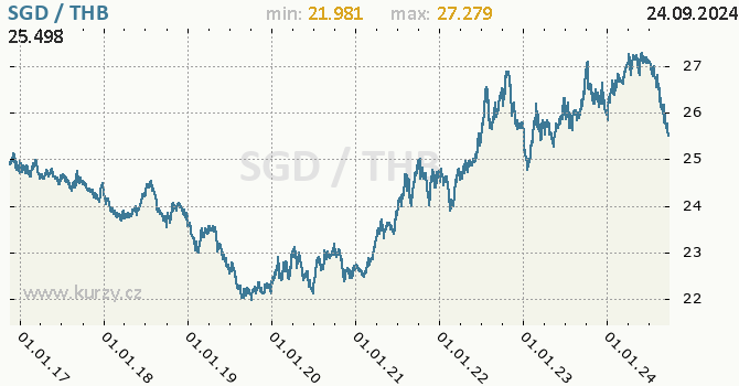 Vvoj kurzu SGD/THB - graf