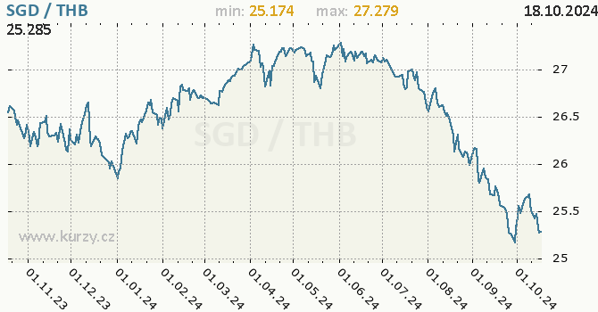 Vvoj kurzu SGD/THB - graf