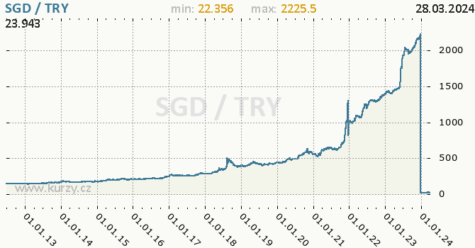 Vvoj kurzu SGD/TRY - graf