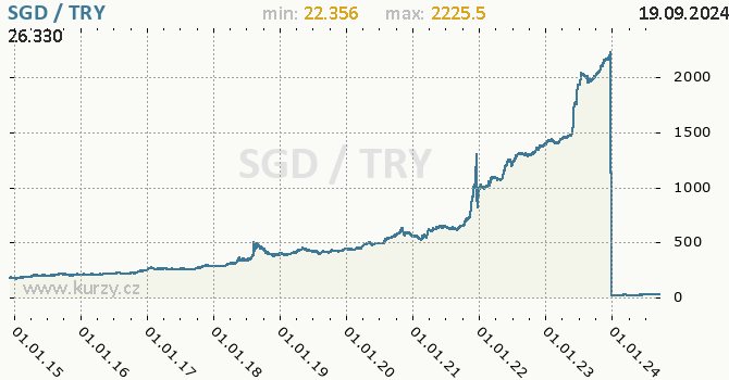 Vvoj kurzu SGD/TRY - graf
