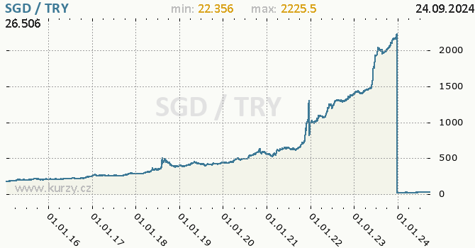 Vvoj kurzu SGD/TRY - graf