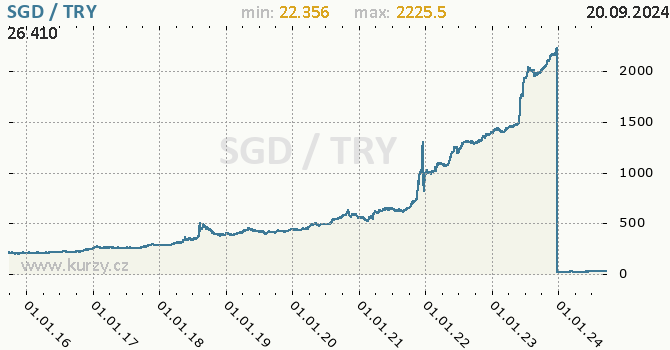 Vvoj kurzu SGD/TRY - graf