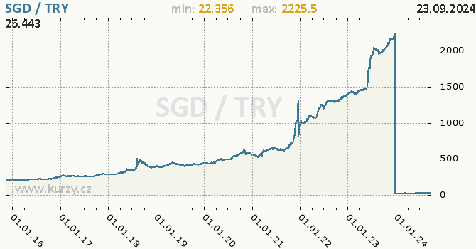 Vvoj kurzu SGD/TRY - graf