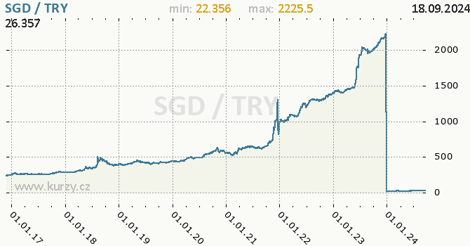 Vvoj kurzu SGD/TRY - graf