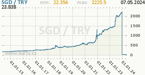 Graf SGD / TRY denní hodnoty, 10 let, formát 500 x 260 (px) PNG