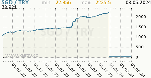 Graf SGD / TRY denní hodnoty, 2 roky, formát 500 x 260 (px) PNG