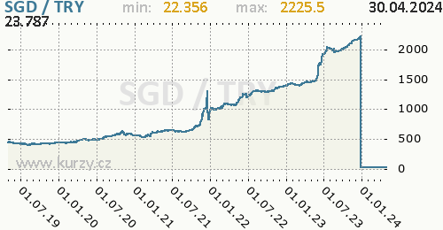 Graf SGD / TRY denní hodnoty, 5 let, formát 500 x 260 (px) PNG