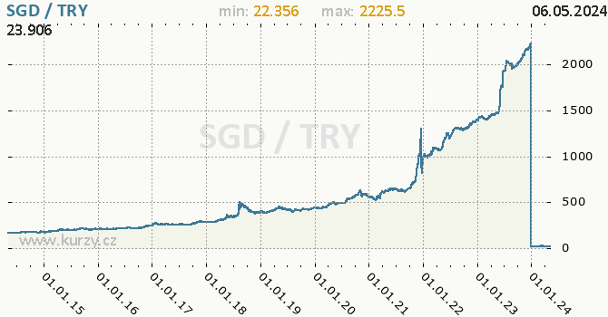 Graf SGD / TRY denní hodnoty, 10 let, formát 670 x 350 (px) PNG