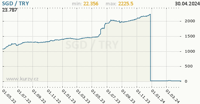 Graf SGD / TRY denní hodnoty, 2 roky, formát 670 x 350 (px) PNG