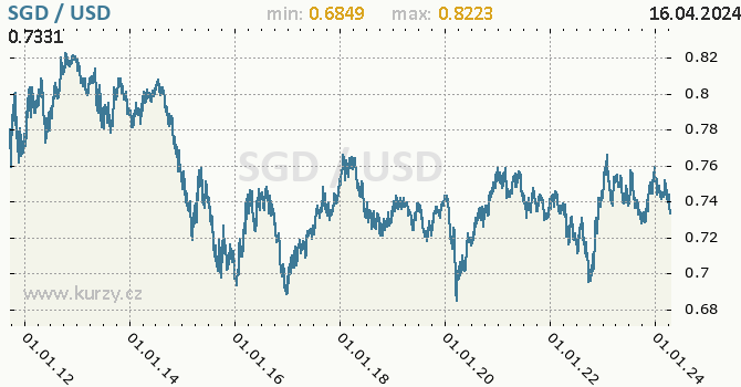 Vvoj kurzu SGD/USD - graf
