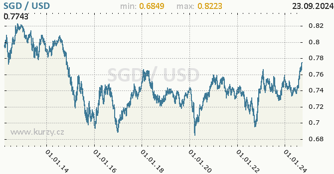 Vvoj kurzu SGD/USD - graf