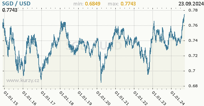 Vvoj kurzu SGD/USD - graf