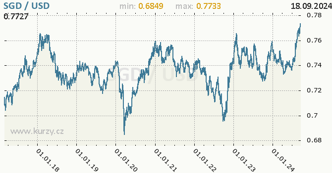 Vvoj kurzu SGD/USD - graf