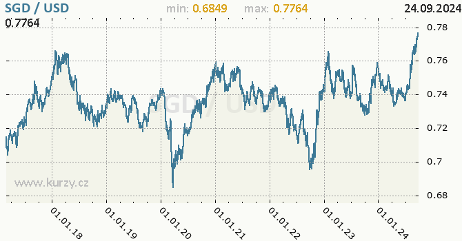 Vvoj kurzu SGD/USD - graf