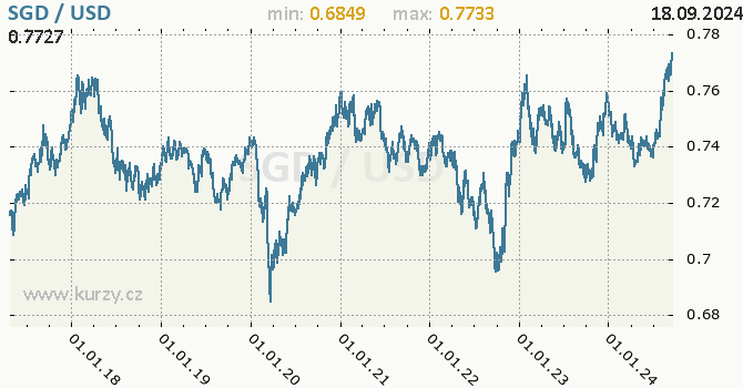 Vvoj kurzu SGD/USD - graf