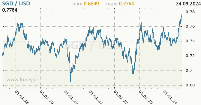 Vvoj kurzu SGD/USD - graf