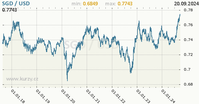 Vvoj kurzu SGD/USD - graf