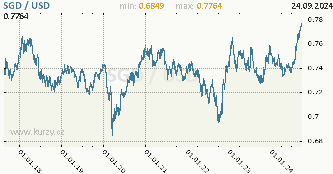 Vvoj kurzu SGD/USD - graf