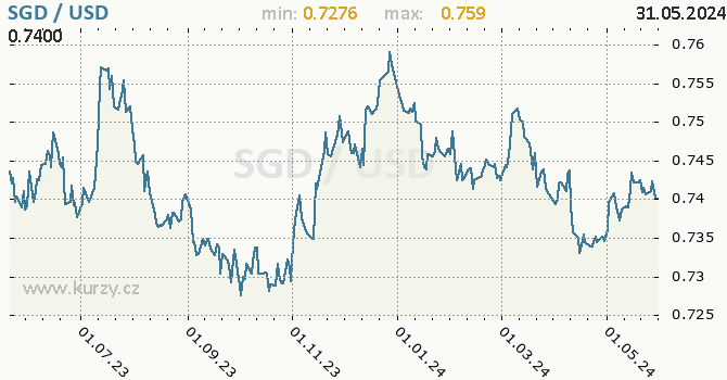 Vvoj kurzu SGD/USD - graf
