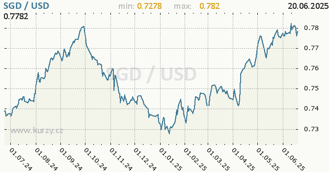 Vvoj kurzu SGD/USD - graf