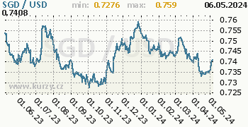 Graf SGD / USD denní hodnoty, 1 rok, formát 350 x 180 (px) PNG