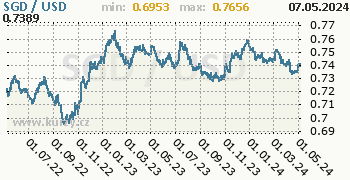 Graf SGD / USD denní hodnoty, 2 roky