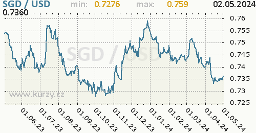 Graf SGD / USD denní hodnoty, 1 rok, formát 500 x 260 (px) PNG