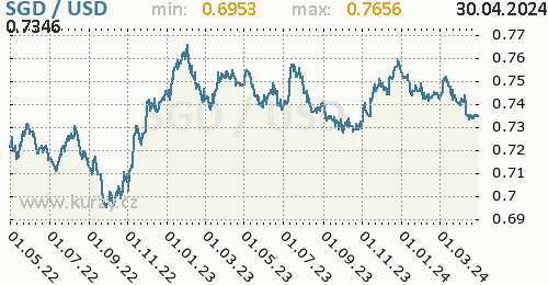 Graf SGD / USD denní hodnoty, 2 roky, formát 500 x 260 (px) PNG